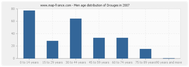 Men age distribution of Drouges in 2007