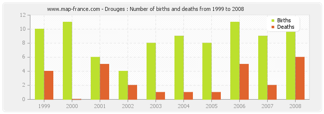 Drouges : Number of births and deaths from 1999 to 2008