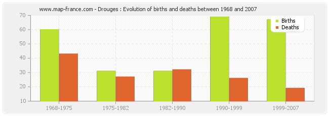 Drouges : Evolution of births and deaths between 1968 and 2007