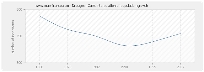 Drouges : Cubic interpolation of population growth