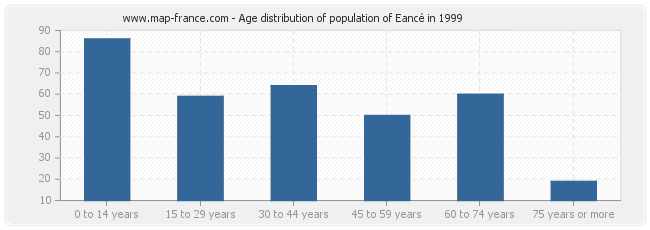 Age distribution of population of Eancé in 1999