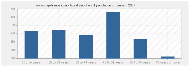 Age distribution of population of Eancé in 2007