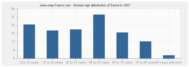 Women age distribution of Eancé in 2007