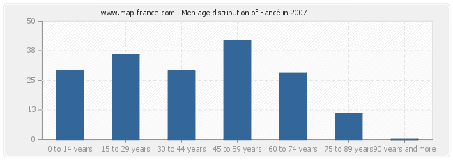 Men age distribution of Eancé in 2007