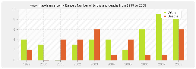Eancé : Number of births and deaths from 1999 to 2008