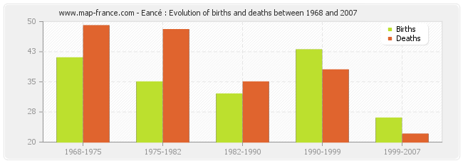 Eancé : Evolution of births and deaths between 1968 and 2007