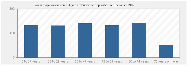 Age distribution of population of Epiniac in 1999