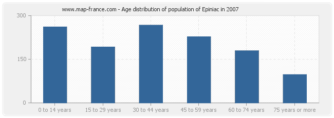 Age distribution of population of Epiniac in 2007