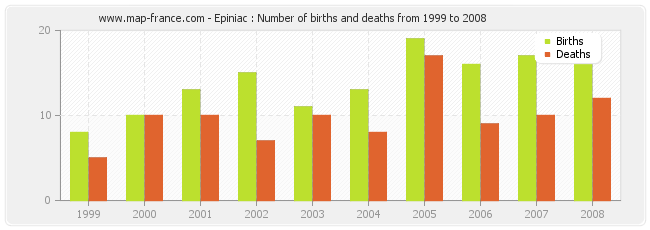 Epiniac : Number of births and deaths from 1999 to 2008