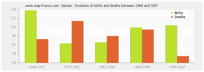 Epiniac : Evolution of births and deaths between 1968 and 2007