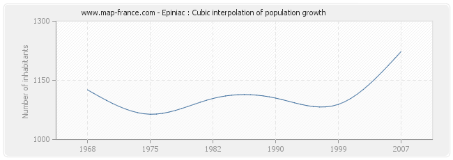 Epiniac : Cubic interpolation of population growth