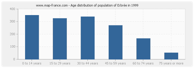 Age distribution of population of Erbrée in 1999