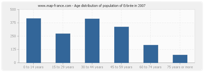 Age distribution of population of Erbrée in 2007