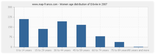 Women age distribution of Erbrée in 2007