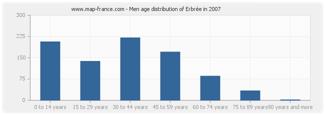 Men age distribution of Erbrée in 2007