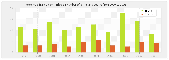 Erbrée : Number of births and deaths from 1999 to 2008