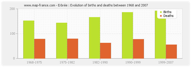 Erbrée : Evolution of births and deaths between 1968 and 2007