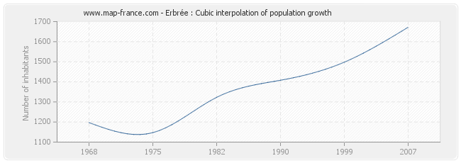 Erbrée : Cubic interpolation of population growth