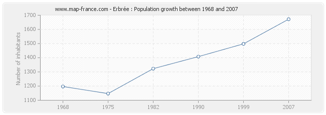 Population Erbrée