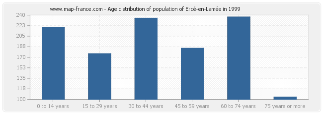 Age distribution of population of Ercé-en-Lamée in 1999