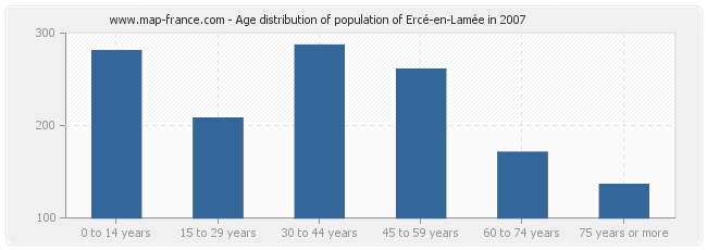 Age distribution of population of Ercé-en-Lamée in 2007