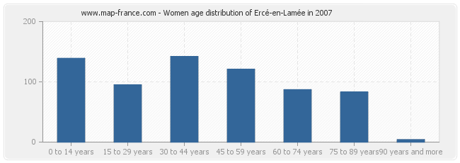 Women age distribution of Ercé-en-Lamée in 2007