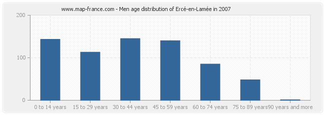 Men age distribution of Ercé-en-Lamée in 2007