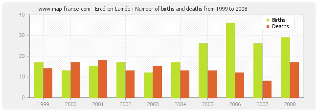Ercé-en-Lamée : Number of births and deaths from 1999 to 2008