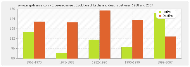 Ercé-en-Lamée : Evolution of births and deaths between 1968 and 2007