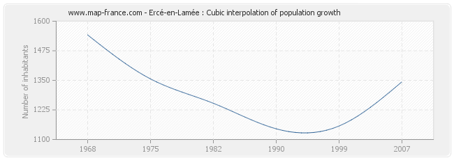 Ercé-en-Lamée : Cubic interpolation of population growth