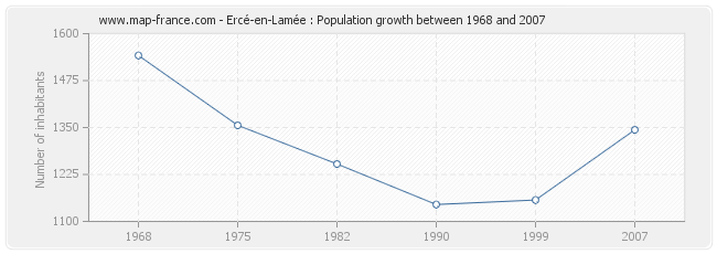 Population Ercé-en-Lamée