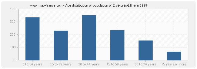 Age distribution of population of Ercé-près-Liffré in 1999