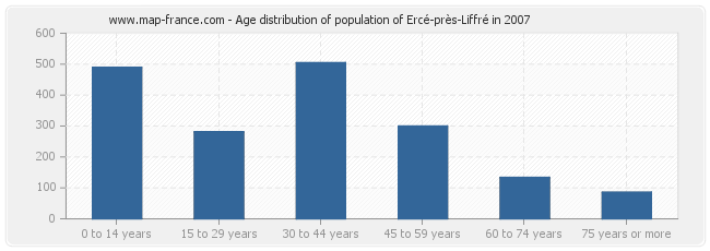 Age distribution of population of Ercé-près-Liffré in 2007