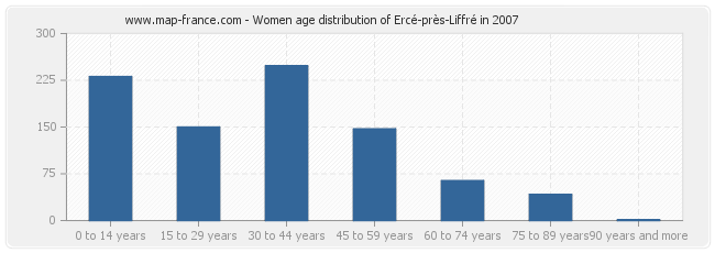 Women age distribution of Ercé-près-Liffré in 2007