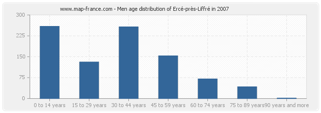 Men age distribution of Ercé-près-Liffré in 2007
