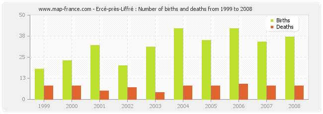 Ercé-près-Liffré : Number of births and deaths from 1999 to 2008