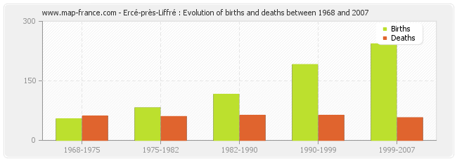 Ercé-près-Liffré : Evolution of births and deaths between 1968 and 2007