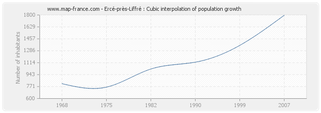 Ercé-près-Liffré : Cubic interpolation of population growth