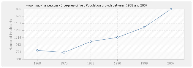 Population Ercé-près-Liffré