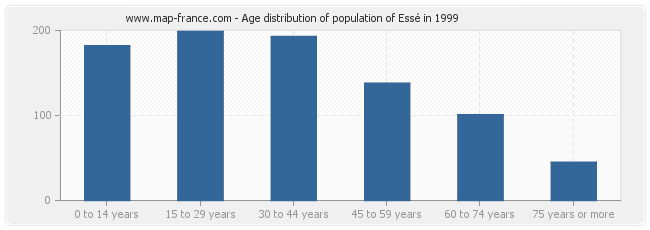Age distribution of population of Essé in 1999