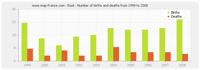 Essé : Number of births and deaths from 1999 to 2008