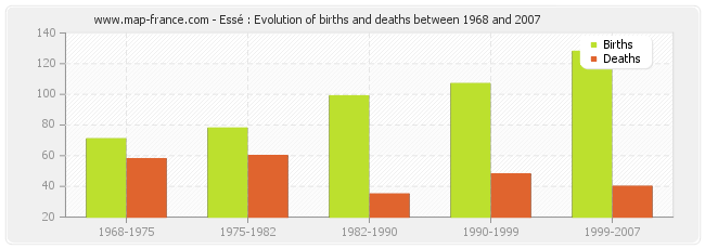 Essé : Evolution of births and deaths between 1968 and 2007