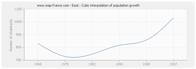 Essé : Cubic interpolation of population growth