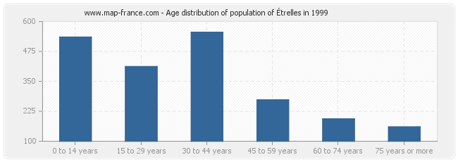Age distribution of population of Étrelles in 1999