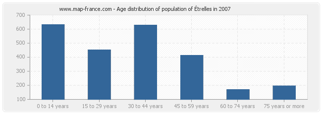 Age distribution of population of Étrelles in 2007