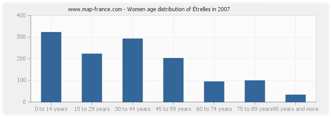 Women age distribution of Étrelles in 2007