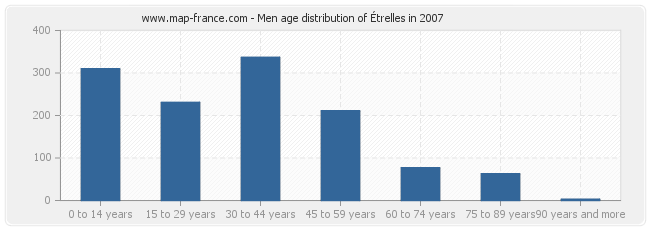 Men age distribution of Étrelles in 2007