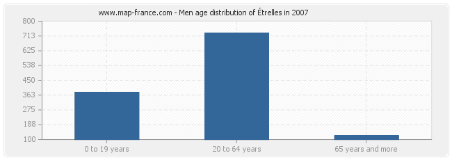 Men age distribution of Étrelles in 2007
