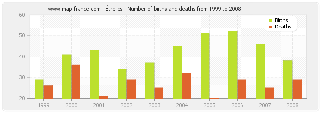Étrelles : Number of births and deaths from 1999 to 2008