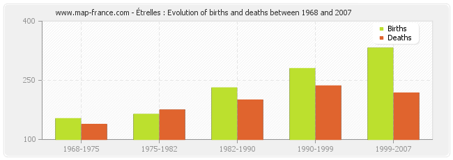 Étrelles : Evolution of births and deaths between 1968 and 2007